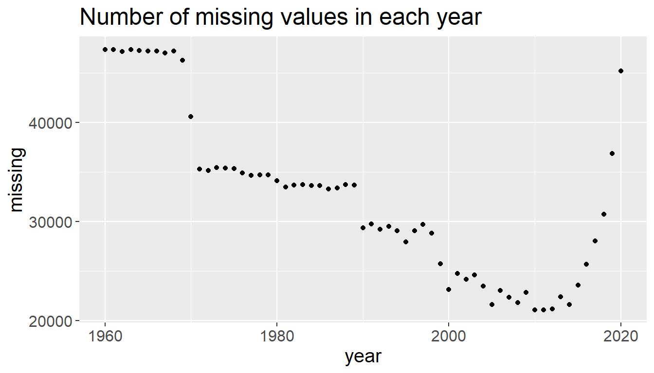 Chapter 4 Missing Values | Data Analysis On Income Equality, Financial ...